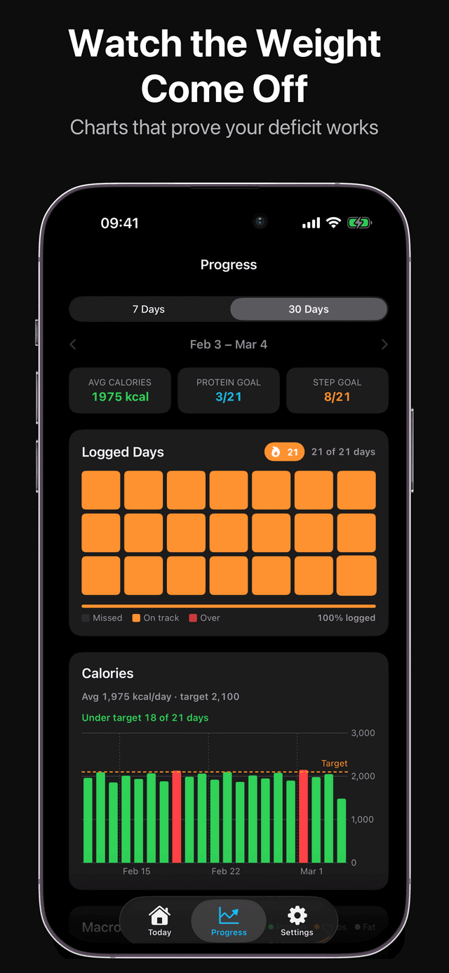 CaloBurner progress screen with 30-day calorie chart, logged days heatmap, and protein goal tracking